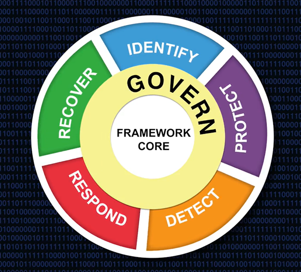 NIST framework core